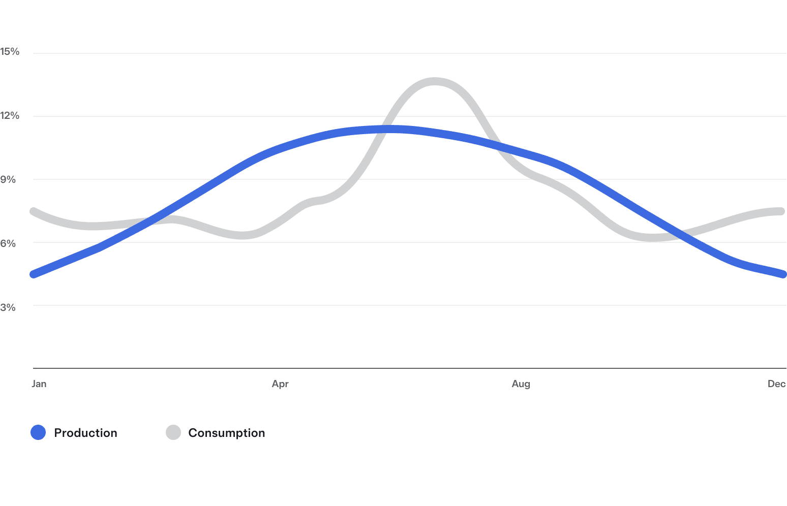 Graph of annual solar production