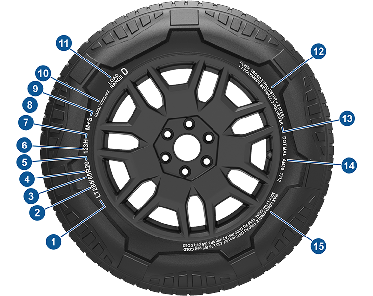 Location of data on the tire wall